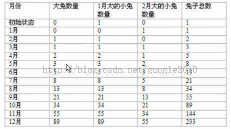 数据结构与算法之递推算法 C++与PHP实现