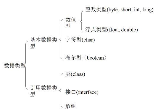 针对安卓java入门：数据类型
