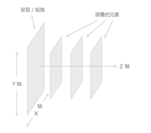 [教程] 全透视：CSS Z-index 属性