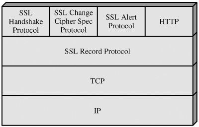 SSL连接建立过程分析(1)