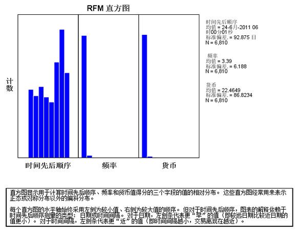 用户直销分析应用---如何使用RFM分析最具价值的网游付费用户