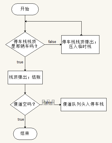 用栈和队列实现虚拟停车场系统