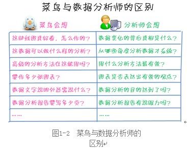 菜鸟和 数据分析师