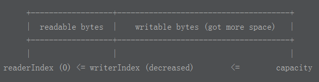 Netty Associated -- ByteBuf