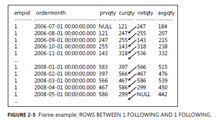 SQL Server Window Function 窗体函数读书笔记二 - A Detailed Look at Window Functions