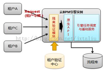 面向云的流程平台