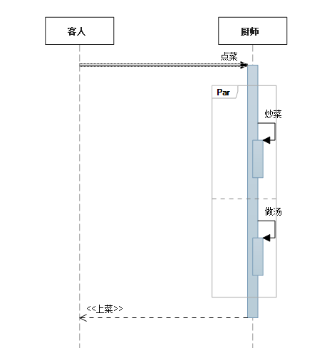 UML——序列图案例总结