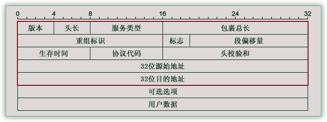 TCP/IP数据包结构具体解释