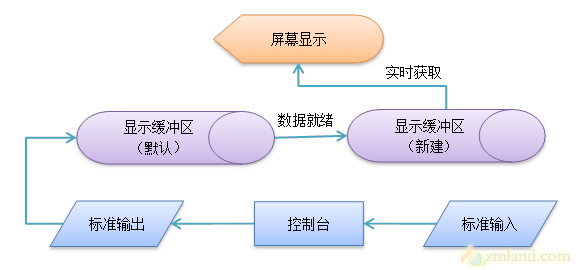 双缓冲解决控制台应用程序输出“闪屏”（C/C++，Windows）