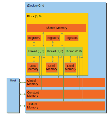 CUDA ---- Memory Model