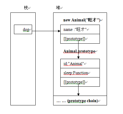 Javascript原型继承原理