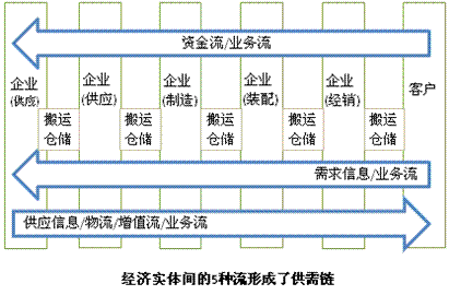 《ERP从内部集成起步》读书笔记——第7章 全球经济与供需链管理 7.2形成供需链的五种流