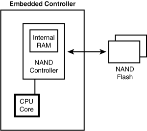 Understanding Memory Technology Devices in Embedded Linux