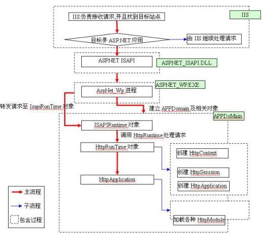 asp.net运行原理,笔记