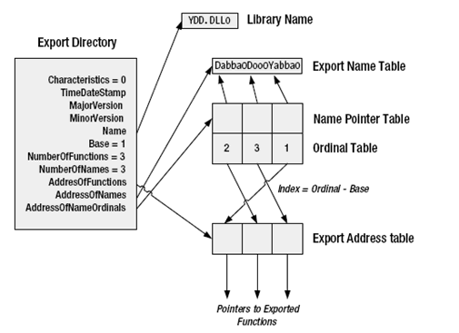 《Expert .NET 2.0 IL Assembler》 第四章 托管可执行体文件的结构 4.2 CLR头（二）