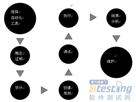 QTP自动化测试权威指南 连载（一）