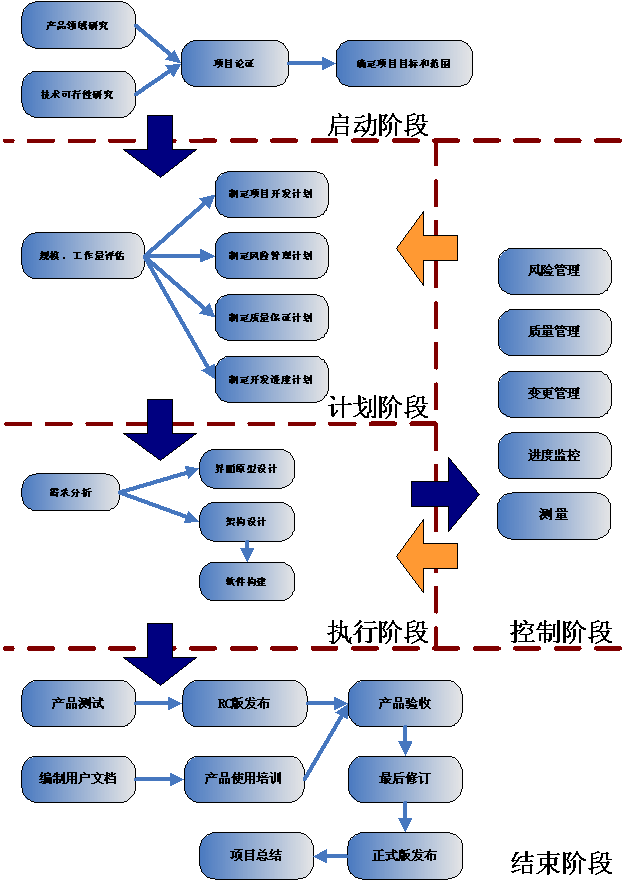 普通软件项目开发过程规范（五）—— 总结 