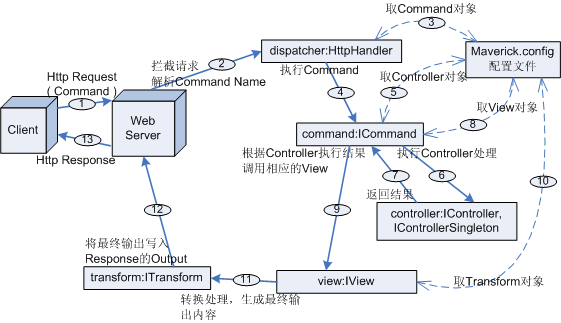 Maverick.Net介绍