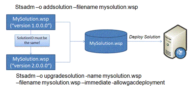 WSSv3 Technical Articles_Windows SharePoint Services 3.0编码开发工具和技巧(Part 2 of 2)