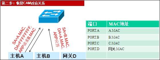 交换机原理和交换机mac欺骗