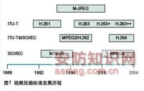 从MPEG到H.264：视频压缩标准演进历史 