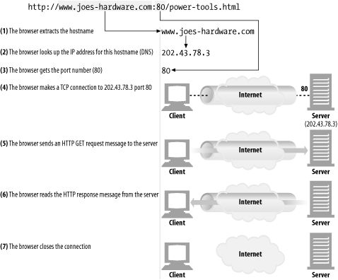 HTTP权威指南 读书笔记-- http based on tcp/ip