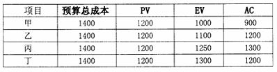 2009下半年信息系统项目管理师上午试题