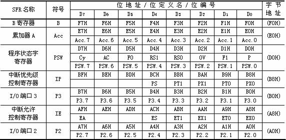 单片机特殊功能寄存器