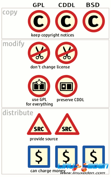 四大开源协议比较:BSD、Apache、GPL、LGPL