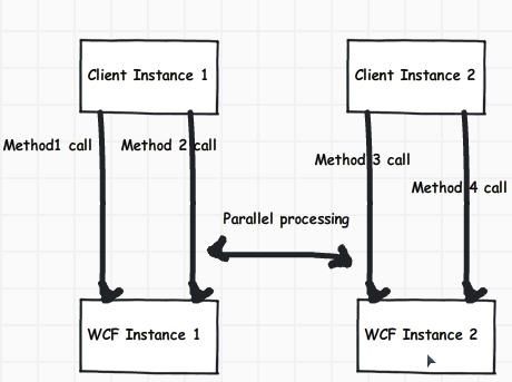 3 ways to do WCF Concurrency Management(Single, Multiple, and Reentrant and How to do with Throttling)