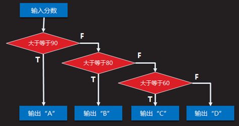 Day 3 : 运算符和表达式-2、分支结构