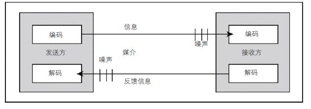 【管理心得之十】你是信息的发送方，应尽的责任你做到了吗？