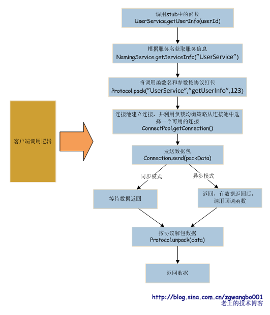 蚂蚁变大象：浅谈常规网站是如何从小变大的（九）