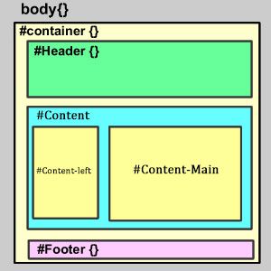 <>div+css布局教程之div+css常见布局结构定义