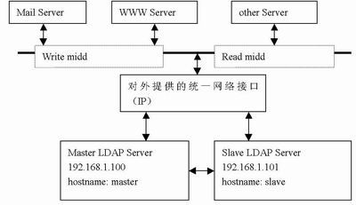 Linux上OpenLDAP集群