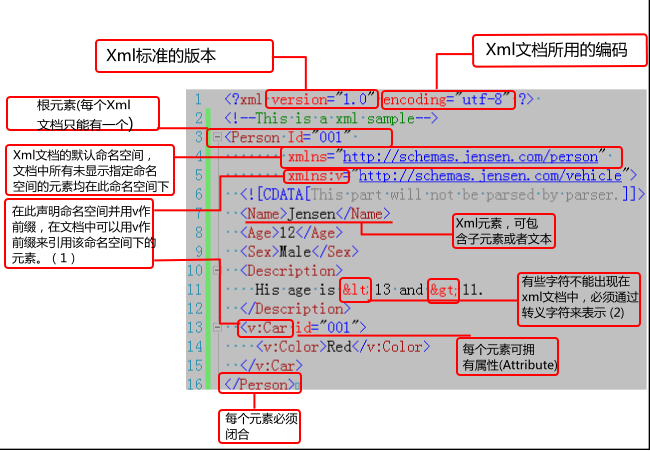 Xml知识温习笔记之一一基本概念