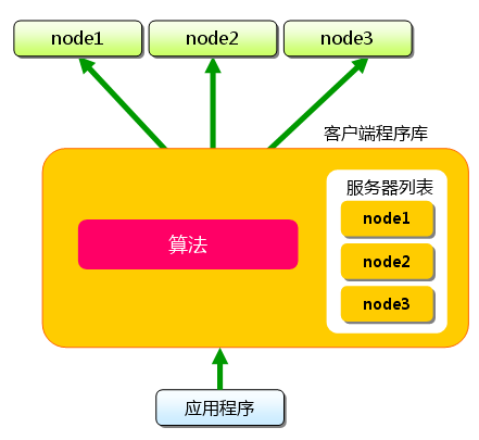 memcached全面剖析–4. memcached的分布式算法