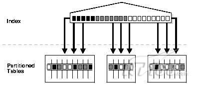 分区表、分区索引2(再谈)