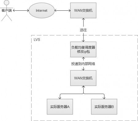 很不错的文章---【问底】徐汉彬：亿级Web系统搭建——单机到分布式集群