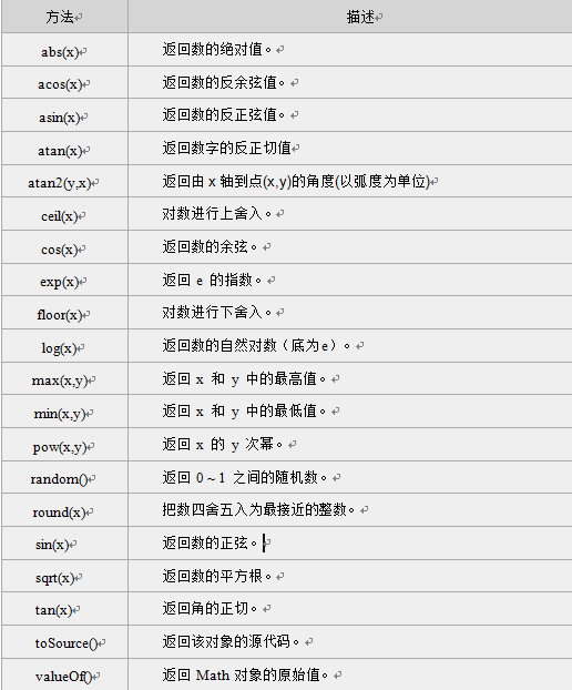 JavaScript中Date(日期对象),Math对象--学习笔记