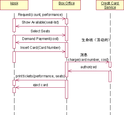 协作图(Collaboration Diagram)