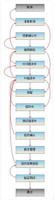 大型对日外包企业的缺陷跟踪