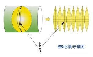 大地坐标系统漫谈