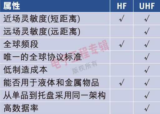 UHF Gen 2和HF的功能属性。