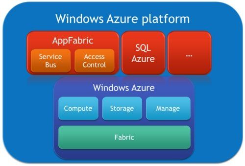 Windows Azure平台简介(一)：定位与产品结构