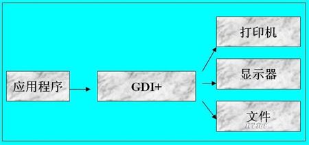 C# GDI+编程之基础篇