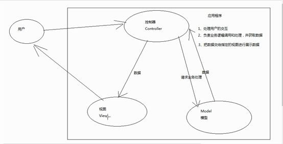 初学MVC