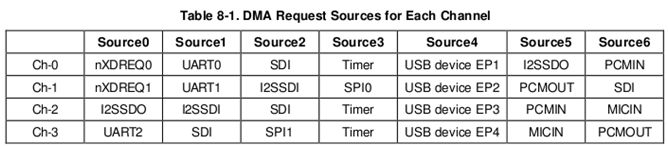 ~Datasheet - DMA