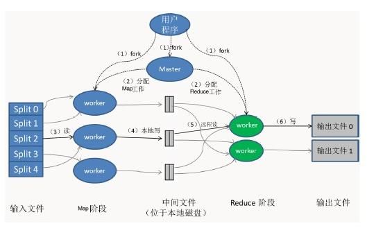 大数据的关键技术