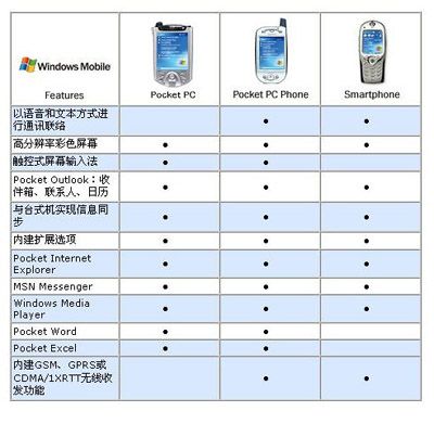 Windows Mobile系列手机操作系统